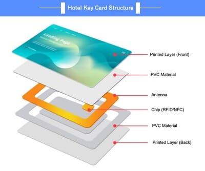 Карта ключа комнаты RFID