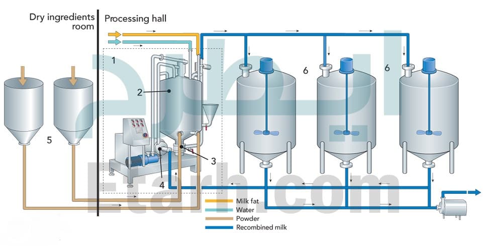 Méthodes innovantes d'amélioration de la qualité dans la production de lait en poudre par la société de commerce Chavosh