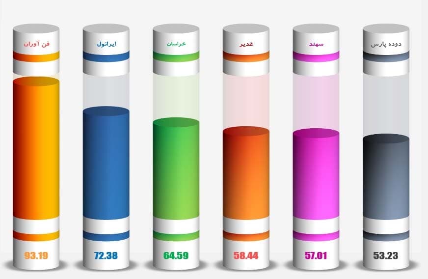 Achieving the sixth place in H.S.E performance by Pars Industrial Carbon Company